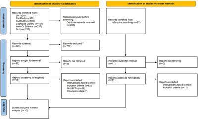 Digital versus non-digital health interventions to improve iron supplementation in pregnant women: a systematic review and meta-analysis